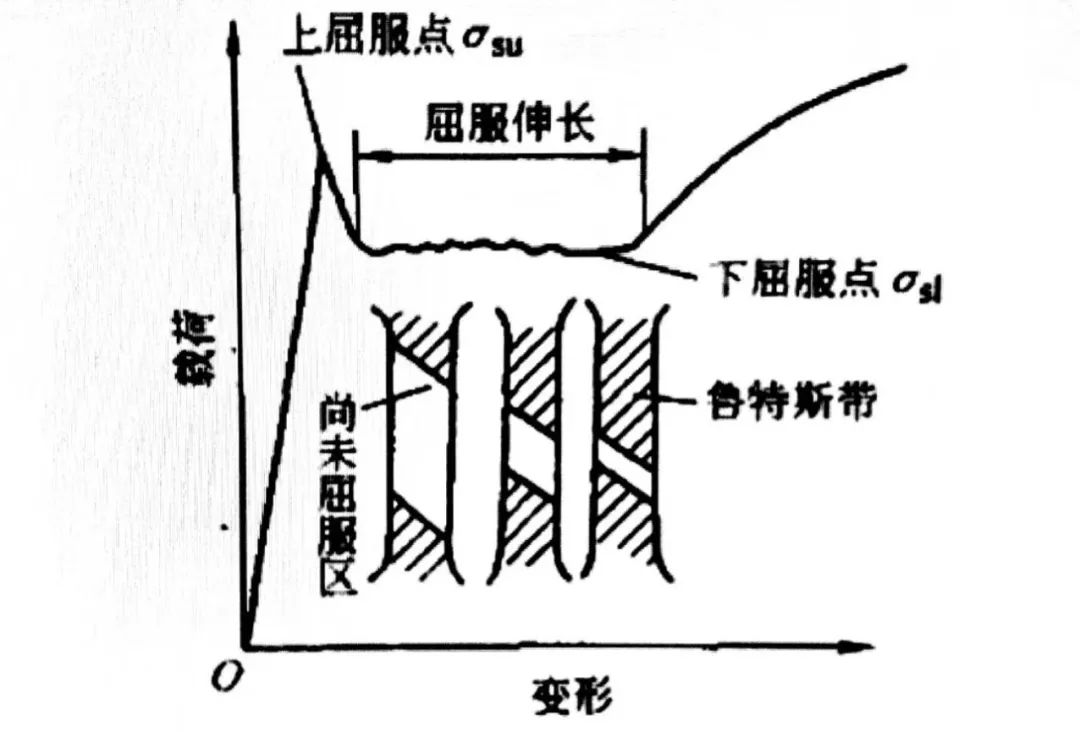 圖14 物理屈服現(xiàn)象與上、下屈服點(diǎn).jpg